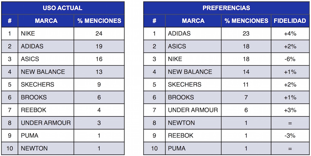 Preferencias Femeninas anual de Zapatillas de Running www.trichile.cl